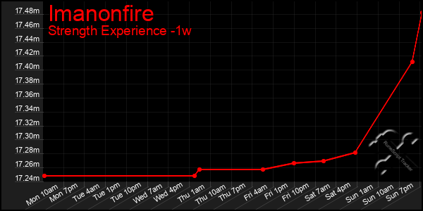 Last 7 Days Graph of Imanonfire