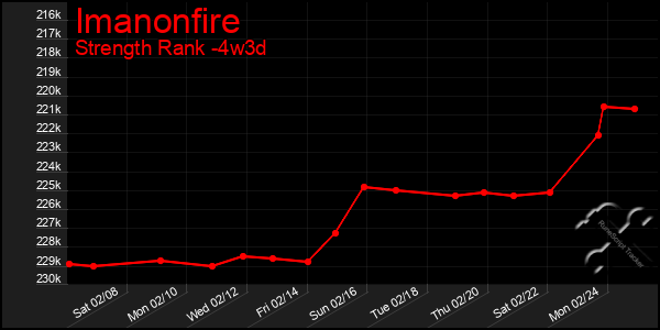 Last 31 Days Graph of Imanonfire