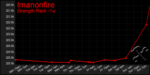 Last 7 Days Graph of Imanonfire