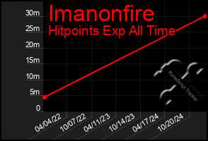 Total Graph of Imanonfire