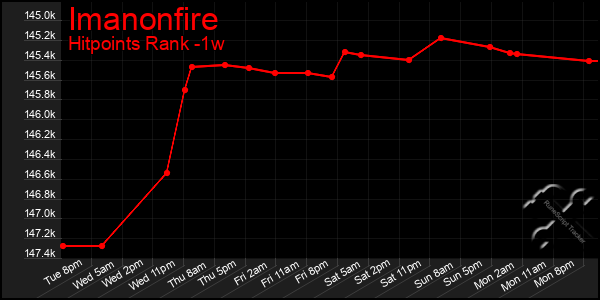 Last 7 Days Graph of Imanonfire