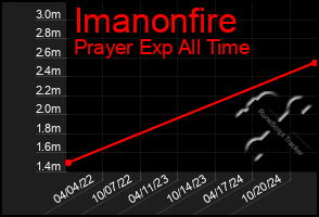 Total Graph of Imanonfire