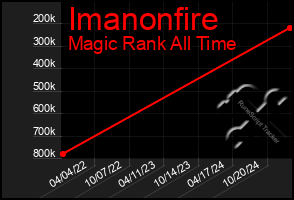 Total Graph of Imanonfire