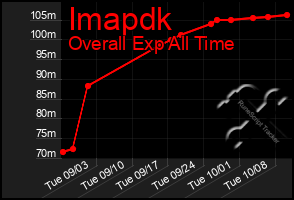 Total Graph of Imapdk