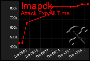 Total Graph of Imapdk