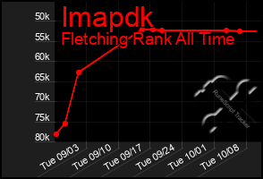 Total Graph of Imapdk