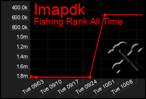 Total Graph of Imapdk