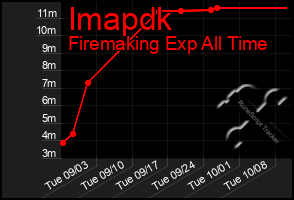 Total Graph of Imapdk