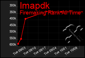 Total Graph of Imapdk