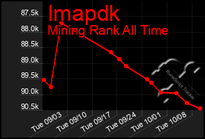 Total Graph of Imapdk