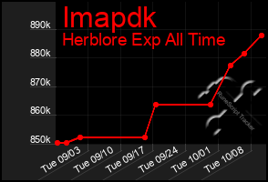 Total Graph of Imapdk