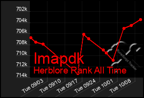 Total Graph of Imapdk