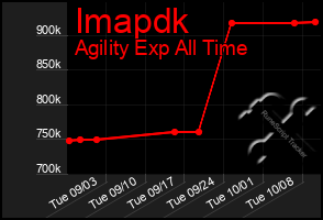 Total Graph of Imapdk