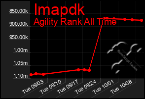 Total Graph of Imapdk