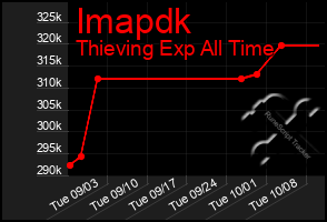 Total Graph of Imapdk