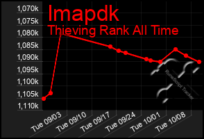 Total Graph of Imapdk