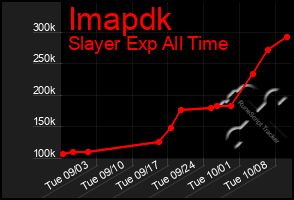 Total Graph of Imapdk