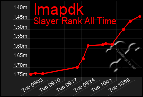 Total Graph of Imapdk