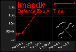 Total Graph of Imapdk