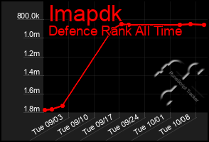 Total Graph of Imapdk