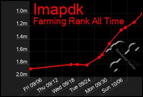 Total Graph of Imapdk