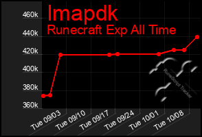 Total Graph of Imapdk