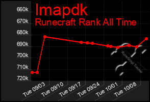 Total Graph of Imapdk