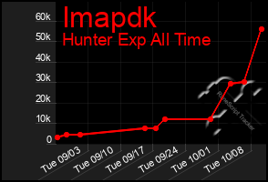 Total Graph of Imapdk