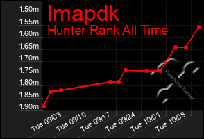 Total Graph of Imapdk