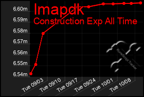 Total Graph of Imapdk