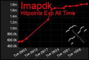 Total Graph of Imapdk