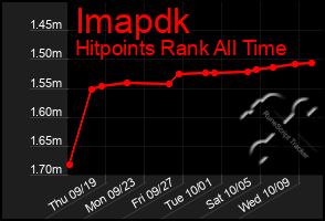 Total Graph of Imapdk