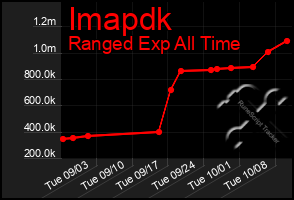 Total Graph of Imapdk