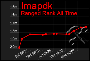 Total Graph of Imapdk