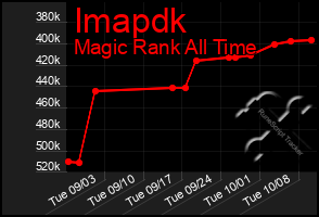 Total Graph of Imapdk