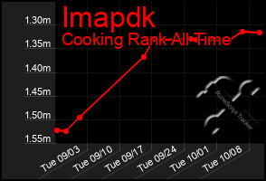 Total Graph of Imapdk