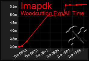 Total Graph of Imapdk