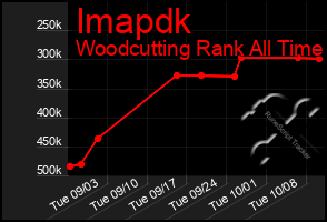 Total Graph of Imapdk