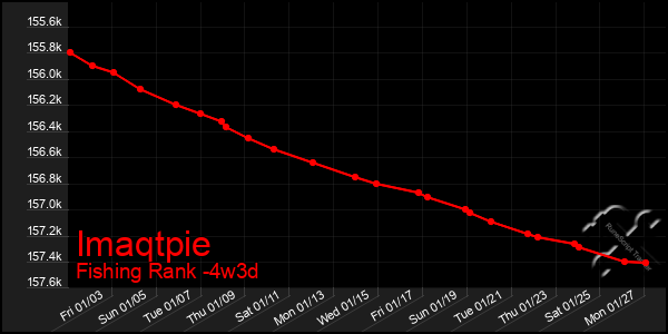 Last 31 Days Graph of Imaqtpie