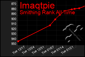 Total Graph of Imaqtpie