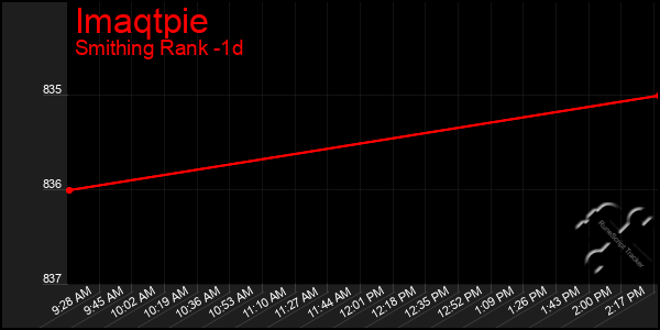 Last 24 Hours Graph of Imaqtpie