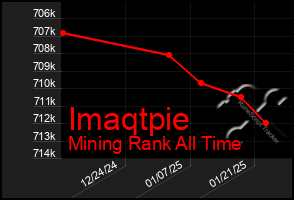 Total Graph of Imaqtpie