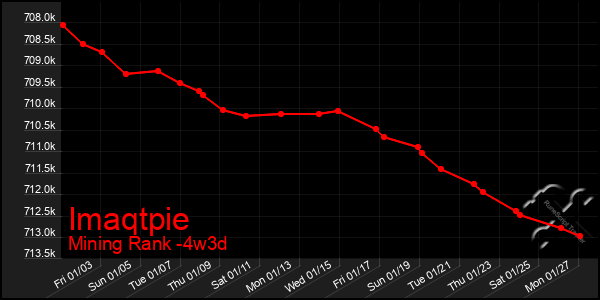 Last 31 Days Graph of Imaqtpie