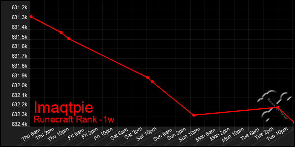 Last 7 Days Graph of Imaqtpie