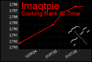 Total Graph of Imaqtpie