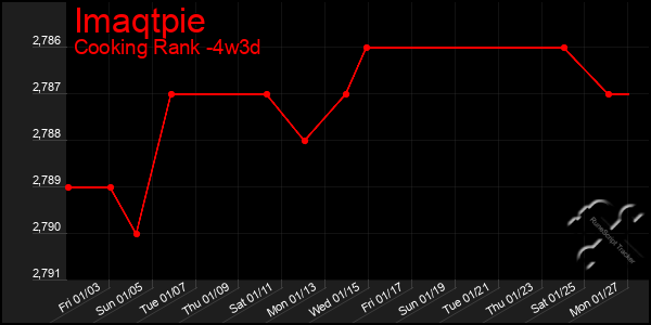 Last 31 Days Graph of Imaqtpie