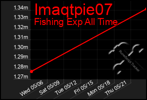 Total Graph of Imaqtpie07