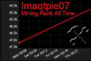 Total Graph of Imaqtpie07