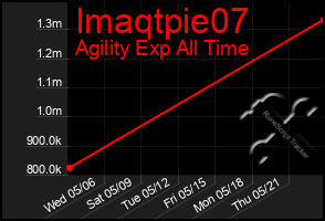 Total Graph of Imaqtpie07