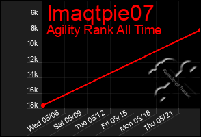 Total Graph of Imaqtpie07